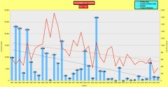 Graphique fréquence-surfaces incendies en Corse de 1981 à 2019